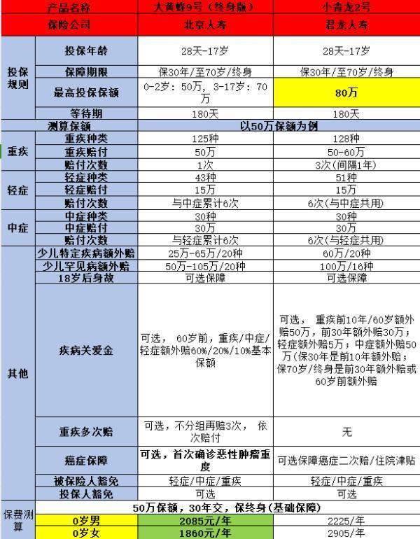 大黃蜂9號(hào)少兒重疾險(xiǎn)與小青龍2號(hào)保障對(duì)比？性價(jià)比對(duì)比？