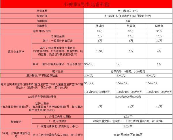 兒童意外險(xiǎn)推薦，小神童5號(hào)意外險(xiǎn)~