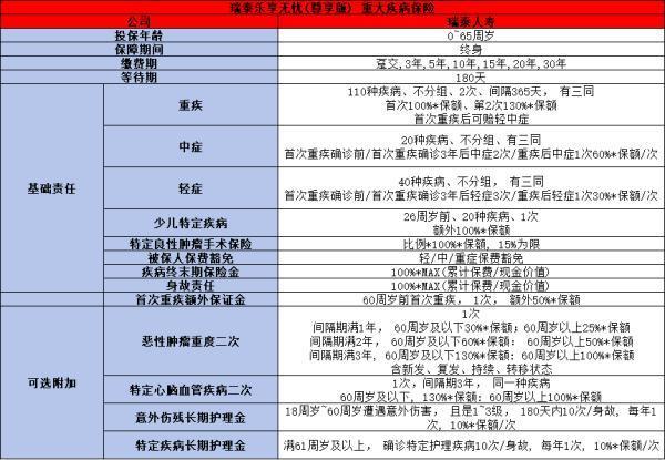 瑞泰樂享無憂(尊享版)重疾險介紹，基本信息+產(chǎn)品保障