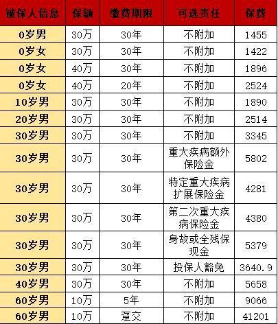 完美人生2024保險產品條款？需要多少錢？