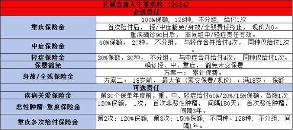 長城吉康人生2024重大疾病保險介紹，基本信息+保障