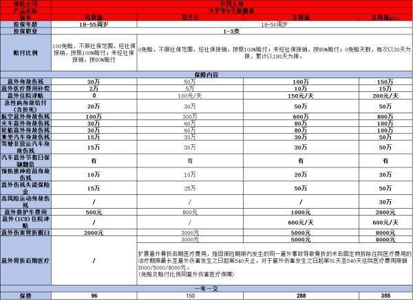 中國人保意外險150萬保額保障如何？怎么買？