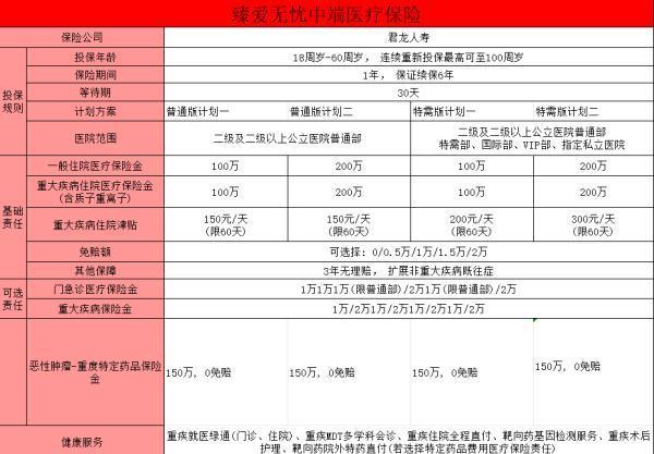 臻愛(ài)無(wú)憂中端醫(yī)療保險(xiǎn)詳細(xì)介紹？一文詳解~