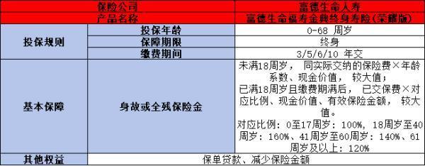 富德生命福壽金典終身壽險(xiǎn)(榮耀版)投保須知，基本信息+保障+特色