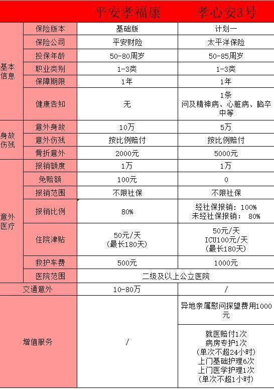 老年人意外險(xiǎn)如何選
