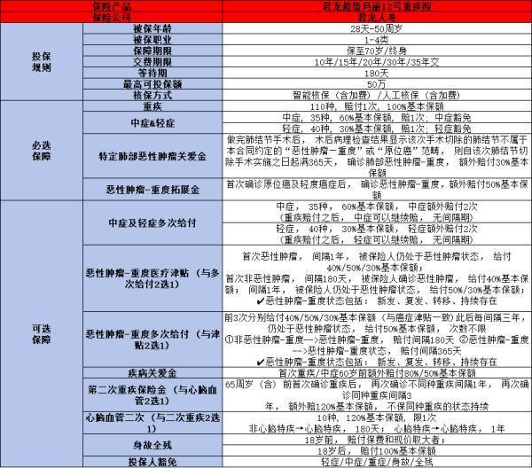 2024年成人重疾險推薦，這四款產品你真的了解嗎