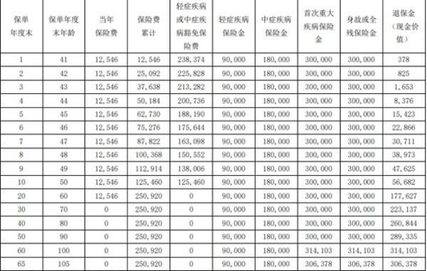 瑞眾瑞澤一生臻選版重疾險(xiǎn)介紹，投保規(guī)則+保障內(nèi)容+收益