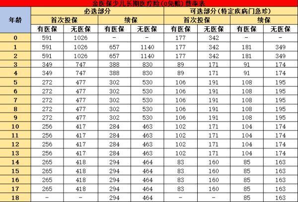 金醫(yī)保少兒長期醫(yī)療險(xiǎn)基本信息？要多少錢一年？