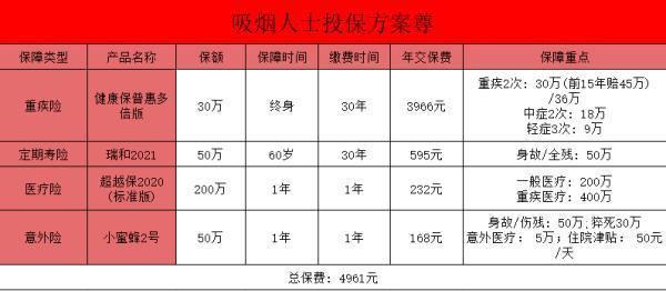 保險如何給吸煙人群“設(shè)門檻”？吸煙人群如何投保呢？