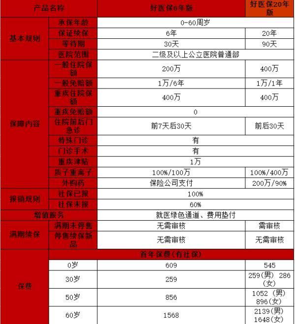 好醫(yī)保20年版與6年版保障內(nèi)容的對比？續(xù)保條件的對比？