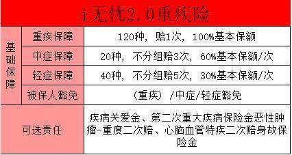 成人重疾險產(chǎn)品推薦？成人重疾險選擇建議？