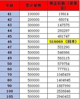 瑞眾南山松瑞享版終身壽險靠譜嗎？收益情況如何？