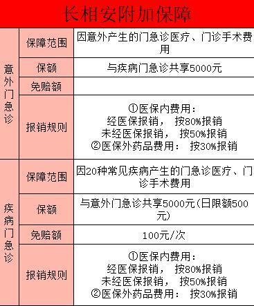 長相安少兒門急診的保障內(nèi)容是什么？如何購買長相安少兒門急診附加險？