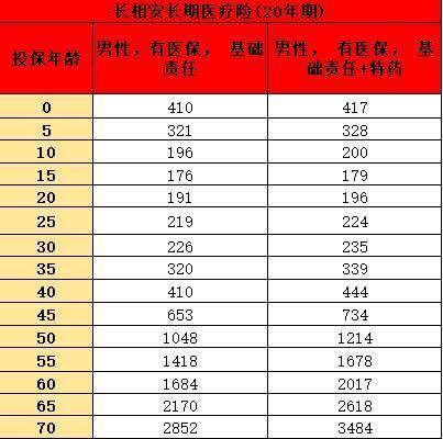 平安長相安百萬醫(yī)療保險(xiǎn)介紹？亮點(diǎn)揭秘？