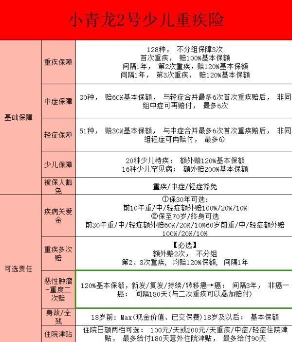 小青龍2號重疾險的保障內容有哪些？優(yōu)勢有哪些？
