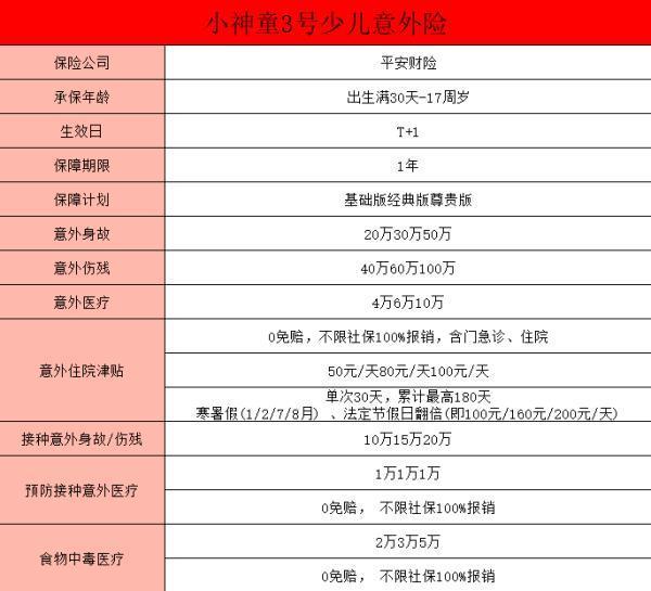 平安小神童3號少兒意外險值得買嗎？不足之處？