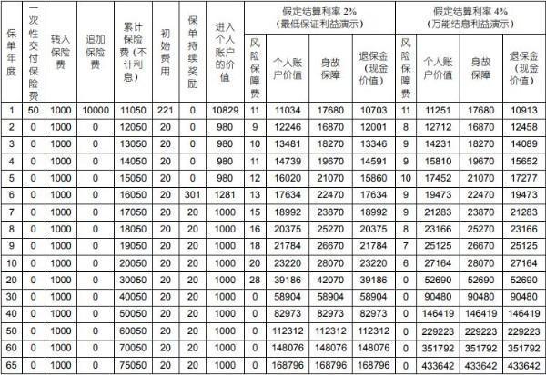 國壽鑫尊寶終身壽險萬能型c款2023結(jié)算利率是多少？保障什么？
