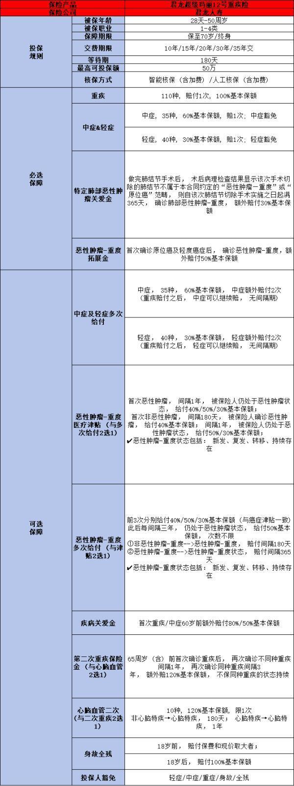君龍超級(jí)瑪麗12號(hào)重疾險(xiǎn)投保條件？基本信息+保障內(nèi)容分析！