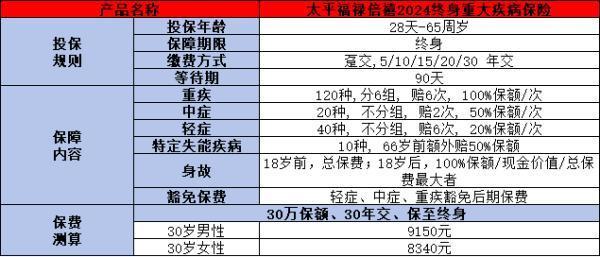 太平福祿倍禧2024年最新消息介紹？基本信息+產(chǎn)品保障