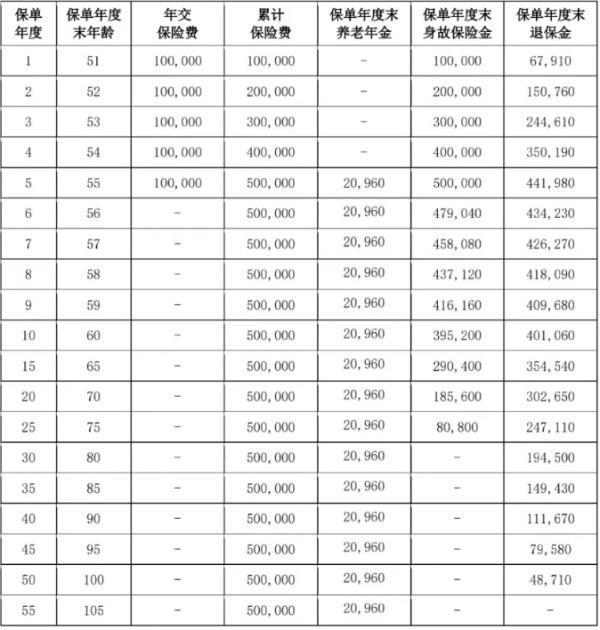 愛心人壽百歲人生2.0養(yǎng)老年金保險介紹，基本信息+產(chǎn)品保障+產(chǎn)品收益