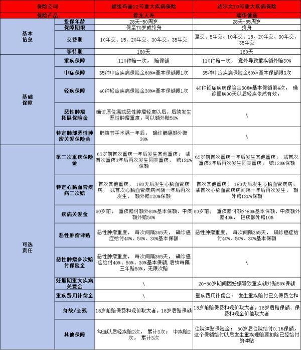 超級(jí)瑪麗12號(hào)和達(dá)爾文10號(hào)重疾險(xiǎn)對(duì)比誰(shuí)更好？三個(gè)方面帶你了解！