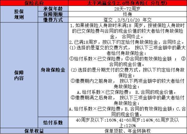 太平鴻贏金生2.0終身壽險分紅型條款解析，基本信息+產(chǎn)品特色
