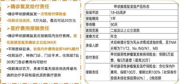 2024專門保甲狀腺癌復(fù)發(fā)的保險(xiǎn)有哪些？這兩款保險(xiǎn)產(chǎn)品不容錯(cuò)過~