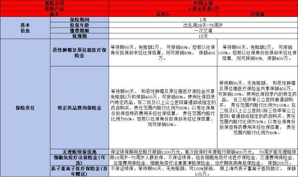 防癌醫(yī)療險買哪家保險？這四款不容錯過~