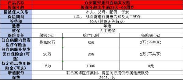 2024眾安白血病復發(fā)險是真的嗎？怎么買？