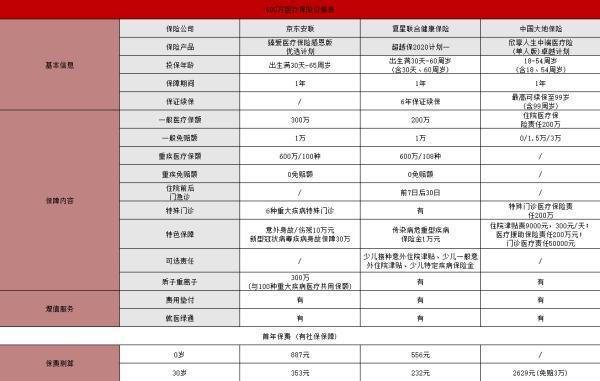 600萬醫(yī)療保險多少錢？如何購買？