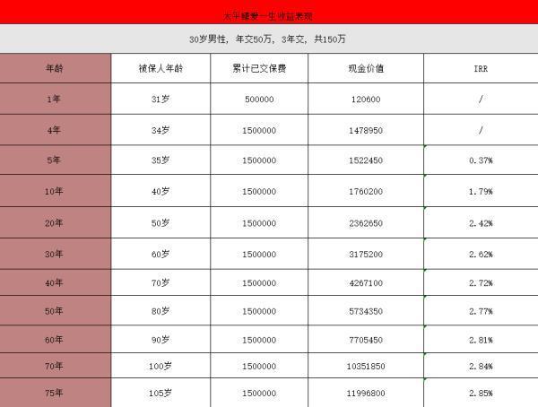 臻愛一生保險(xiǎn)的弊端是什么