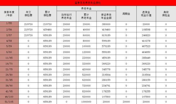 工銀安盛人壽盛享豐年養(yǎng)老年金保險解讀：怎么樣？現(xiàn)金價值多少？