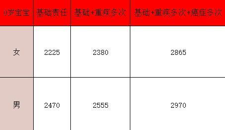 「大黃蜂13號」少兒重疾險上新：怎么樣？如何購買？