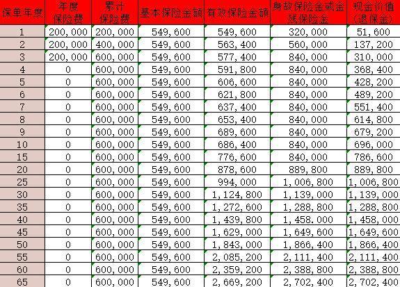2025太平洋終身壽險險種有哪些？現(xiàn)金價值多少？
