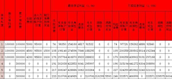 上海人壽滬申盈兩全保險(xiǎn)(萬能型)值得買嗎？收益怎么樣？
