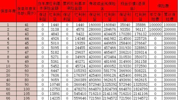 陽光人壽i保璽多多D款終身壽險分紅型怎么樣？收益如何？