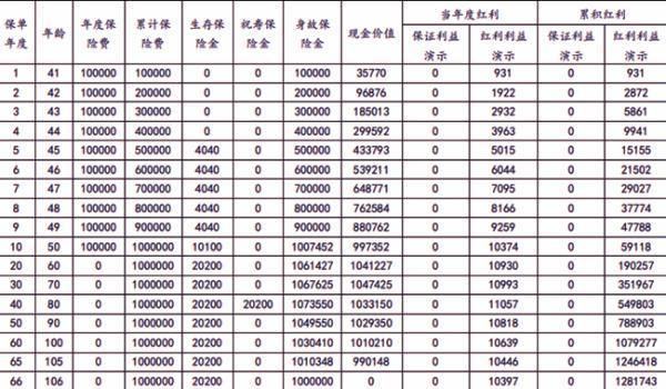 利安頤養(yǎng)金生尊享1號(hào)年金保險(xiǎn)分紅型介紹，基本條件+保障+收益