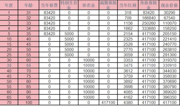 國壽鑫益年年年金保險(xiǎn)分紅型條款？收益分析？