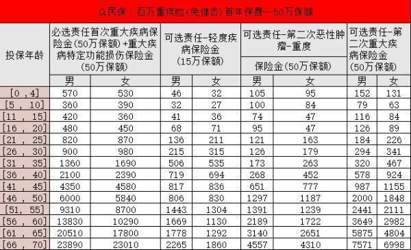 眾安眾民?！ぐ偃f重疾險(xiǎn)免健告怎么樣？保費(fèi)多少？