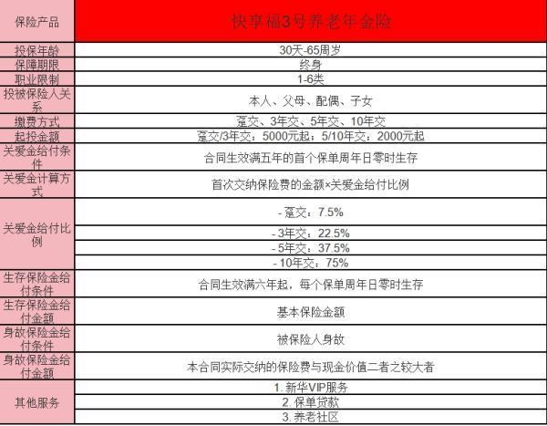 新華人壽快享福3號(hào)年金險(xiǎn)怎么樣？三個(gè)方面來(lái)看！