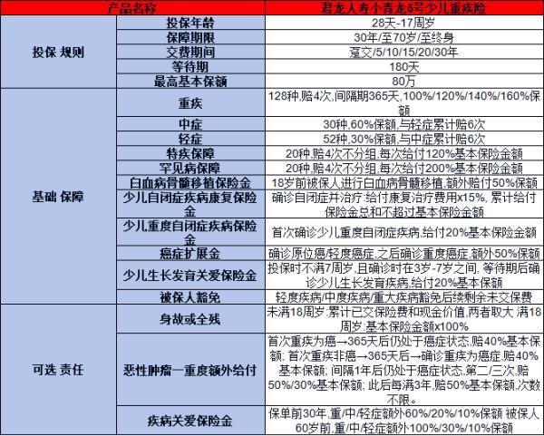 大黃蜂13號和小青龍5號少兒重疾險哪個好？從三個方面來看
