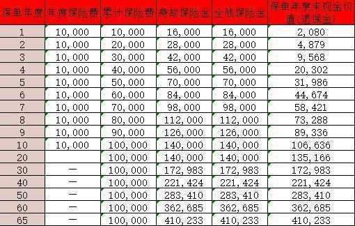 中華幸福世家(臻享版)終身壽險怎么樣？收益如何？
