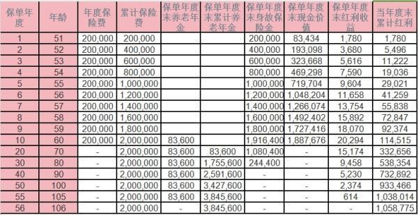 君康一生一世祥瑞2號養(yǎng)老年金保險分紅型