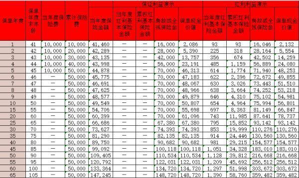 長城山海關(guān)永樂版2025終身壽險怎么樣？收益如何？
