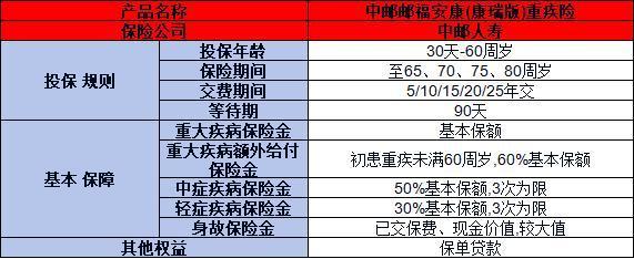 中郵郵福安康康瑞版重疾險怎么樣？從兩個方面來看