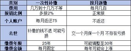 花3.9萬一次性補(bǔ)繳醫(yī)保，享受終身醫(yī)保報銷，劃算嗎？