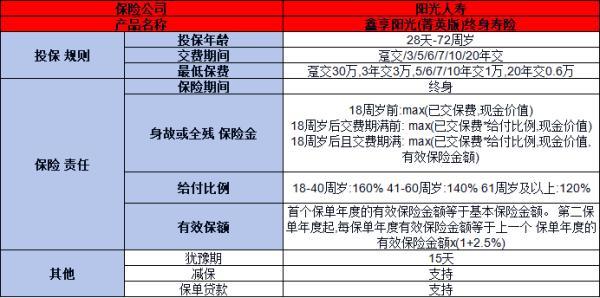 陽光人壽鑫享陽光終身壽險(xiǎn)怎么樣