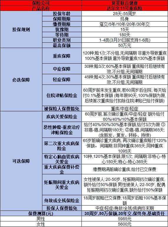復(fù)星聯(lián)合達(dá)爾文11號重疾險介紹，基本信息+產(chǎn)品保障