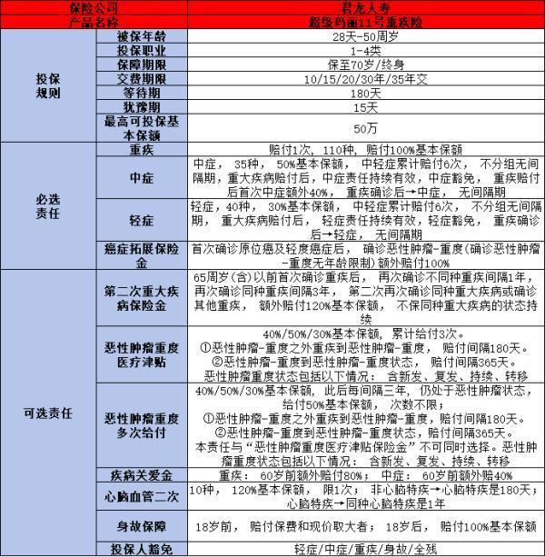 君龍人壽超級瑪麗11號重疾險保障什么？優(yōu)勢是什么？