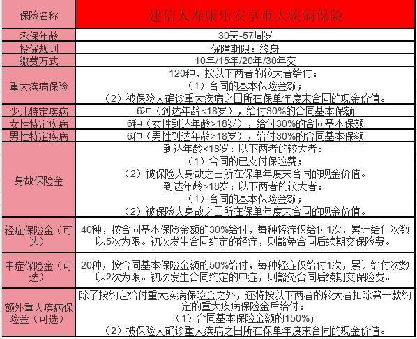 建信人壽康樂安享重大疾病保險解讀？看這篇就夠了~